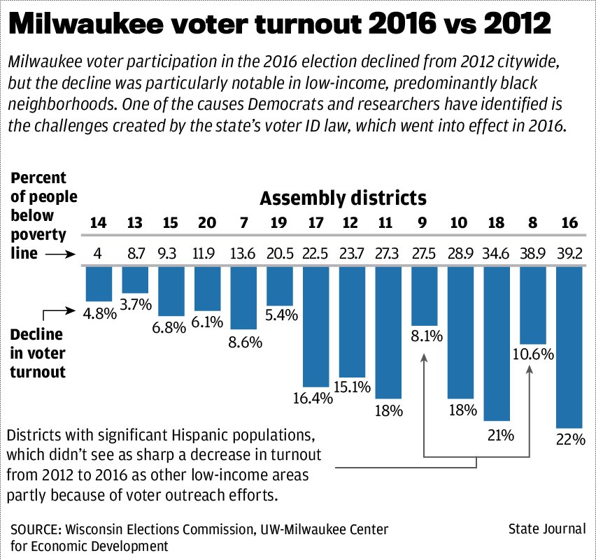 Milwaukee voter turnout